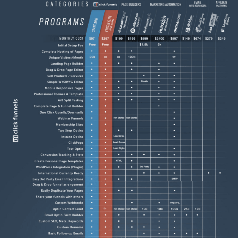 clickfunnels comparison